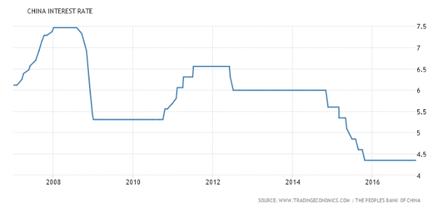 China Interest Rate