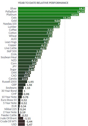 Year to date relative performance