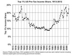 Top 1% US Pre-Tax Income Share, 1913-2012