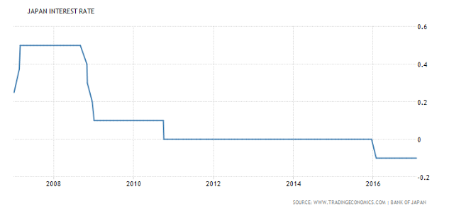 Japan Interest Rate