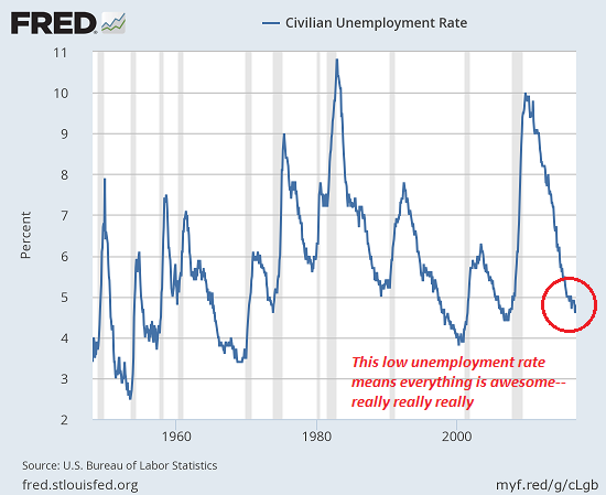 U.S. Unemployment Rate 1950 - 2017
