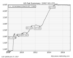U.S. Fed Summary