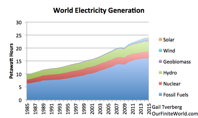 World Electricity Generation, 1985 - 2015