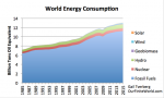 World Energy Consumption, 1985 - 2015
