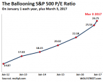 Ballooning S&P 500, Jan 2012 - 2017