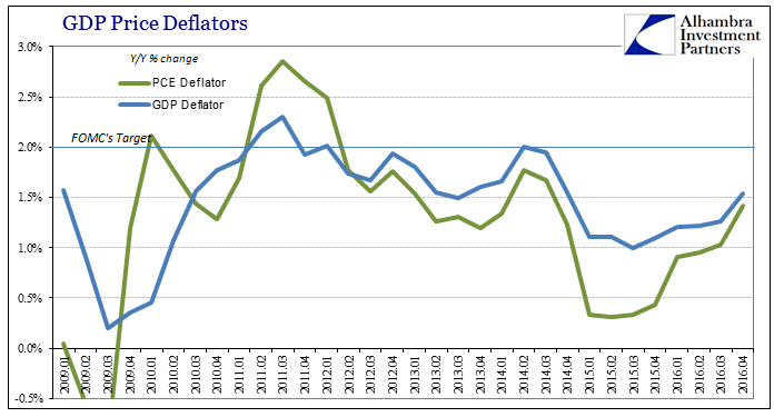 GDP PCE Deflators Recent, January 2009 - April 2016