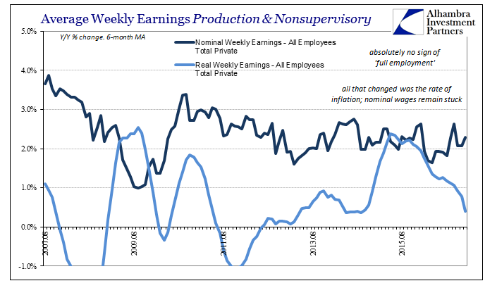 Average Weekly Earnings Production and Nonsupervisory, August 2007 - 2016