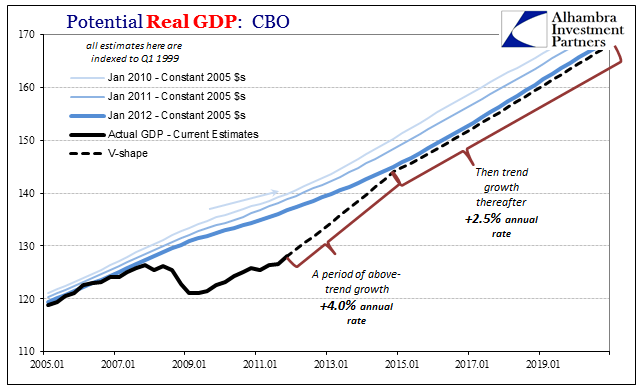 Potential Real GDP: CBO 2005-2019