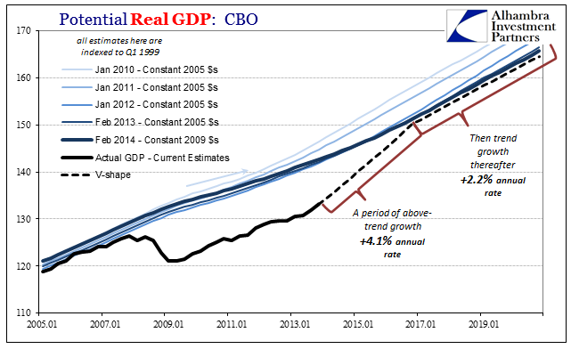 Potential Real GDP: CBO 2005-2019