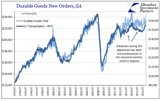 Durable Goods New Orders, SA 1993-2016