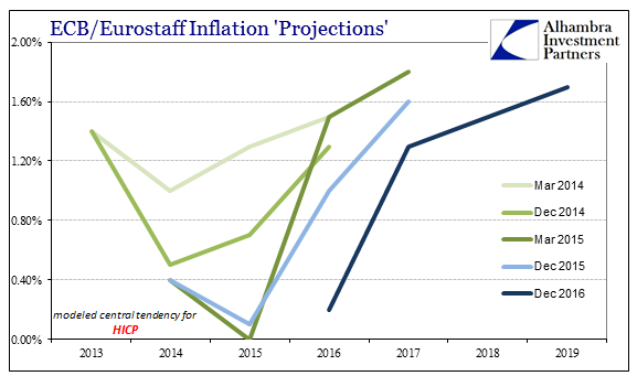 Europe Harmonized Inflation Consumer Prices, 2013 - 2019