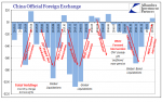 China Official Foreign Exchange 2015-2017