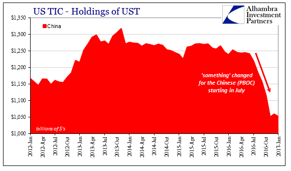 US TIC - Holdings of UST China 2012-2017
