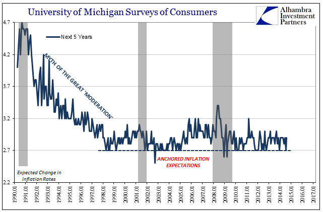 University of Michigan Surveys of Consumers Inflation Expectations, Jan 1990 - 2017