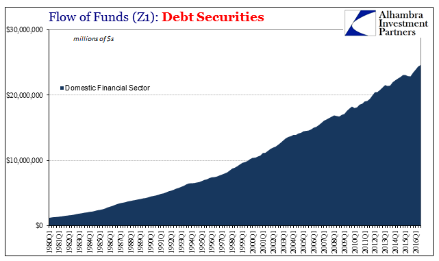 Z1 Total Debt Securities Domestic Financial, 1980 - 2016
