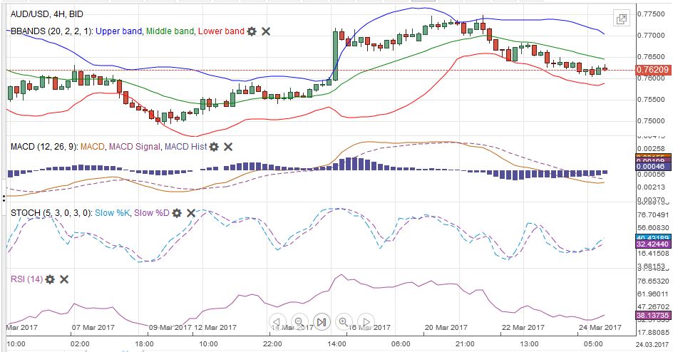 AUD/USD MACDS Stochastics Bollinger Bands RSI Relative Strength Moving Average, March 25