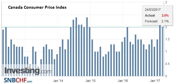Canada Consumer Price Index (CPI) YoY, February 2017