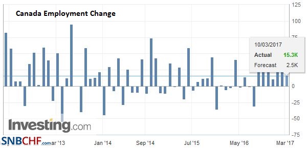Canada Employment Change, February 2017