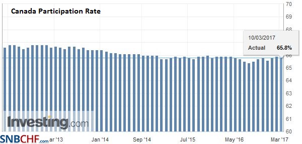 Canada Participation Rate, February 2017