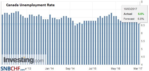 Canada Unemployment Rate, February 2017