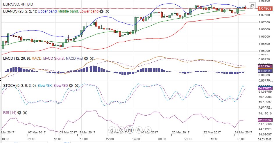 EUR/USD MACDS Stochastics Bollinger Bands RSI Relative Strength Moving Average, March 25