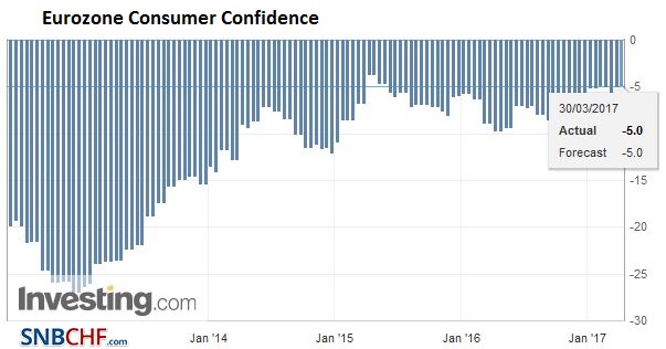 Eurozone Consumer Confidence, March (flash) 2017