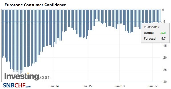 Eurozone Consumer Confidence, February 2017