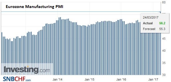 Eurozone Manufacturing PMI, March 2017