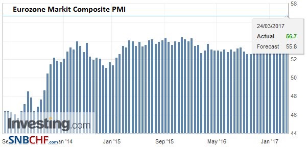 Eurozone Markit Composite PMI, March 2017