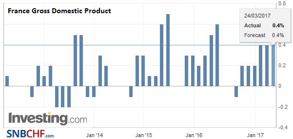 France Gross Domestic Product (GDP), February 2017