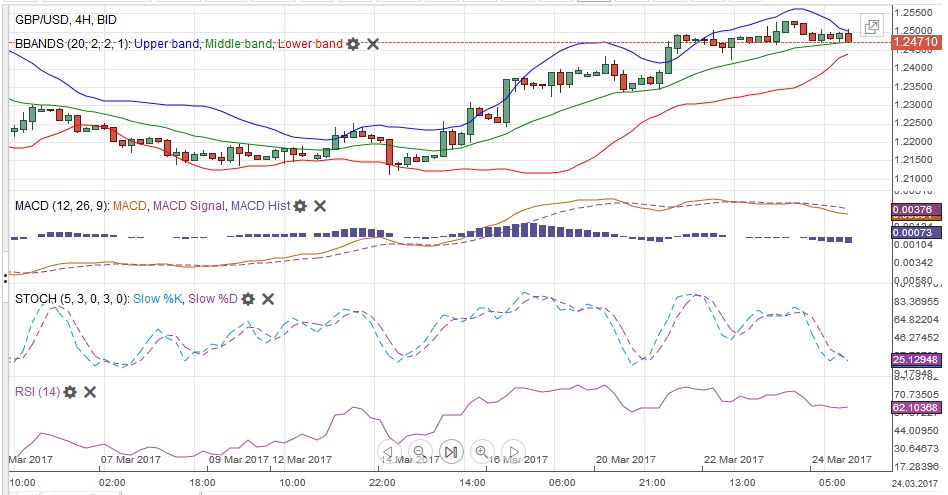 GBP/USD MACDS Stochastics Bollinger Bands RSI Relative Strength Moving Average, March 25
