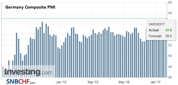 Germany Composite PMI, March 2017