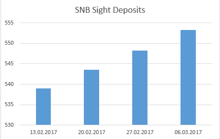 Sight deposits March 06 2017
