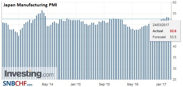 Japan Manufacturing PMI, March 2017