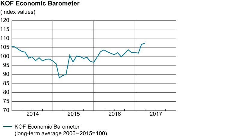 KOF Economic Barometer, February 2017