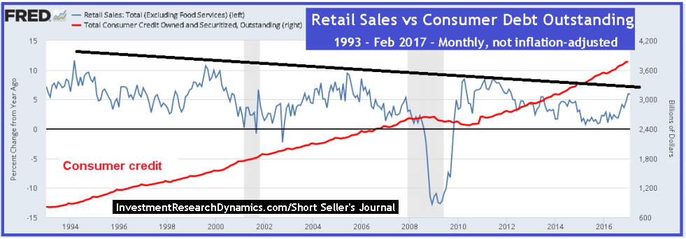 Retail Sales vs Debt, 1994 - 2016