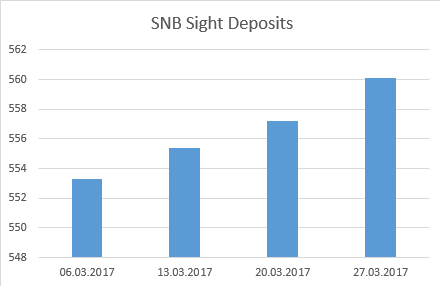 SNB Sight Deposite, March 27
