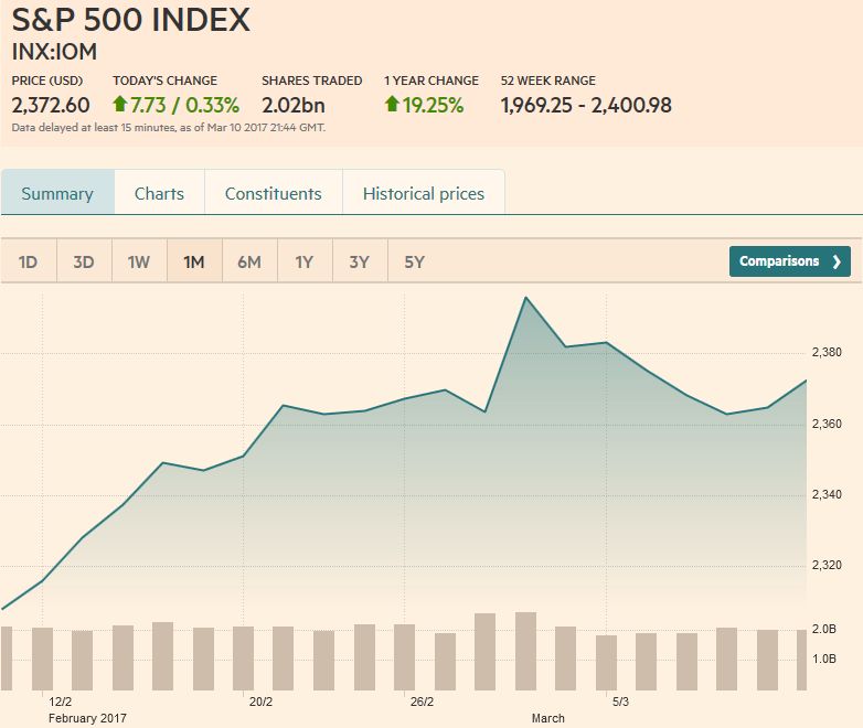 S&P 500 Index, March 11