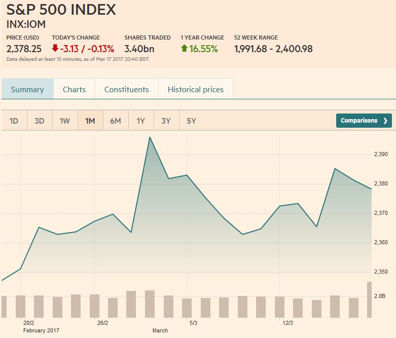 S&P 500 Index, March 18