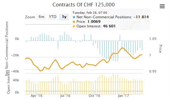 Speculative Positions Commitments of traders Swiss Franc 06 Mar