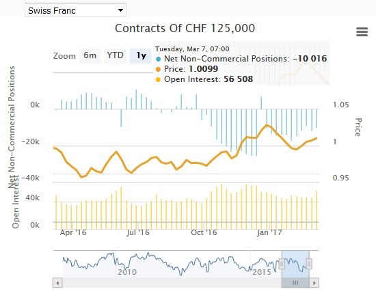 Speculative Positions Commitments of traders Swiss Franc 13 March