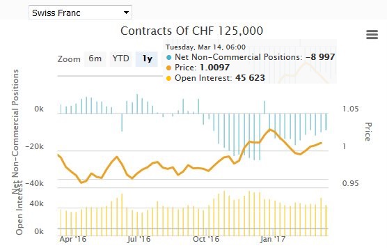 Speculative Positions Commitments of traders Swiss Franc 20 Mar
