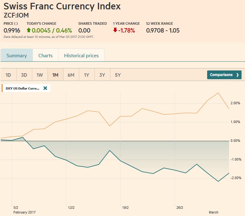 Trade-weighted index Swiss Franc, March 04
