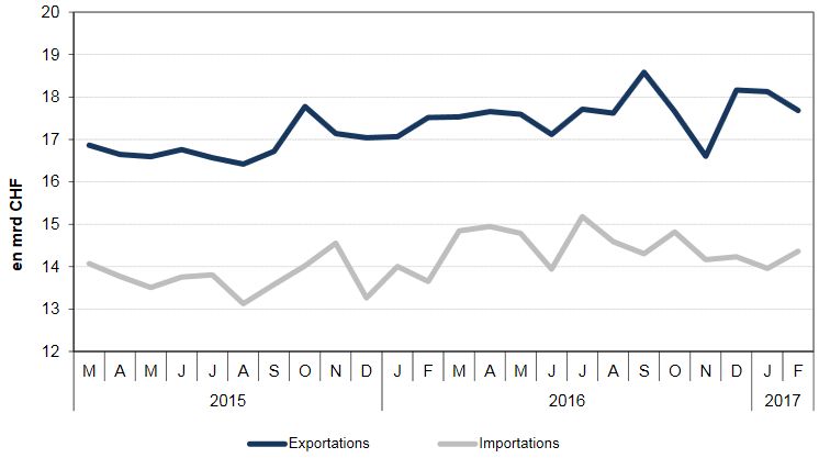 Swiss exports and imports, seasonally adjusted (in bn CHF), Feb 2017