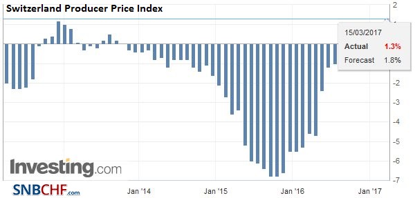 Switzerland Producer Price Index (PPI) YoY, February 2017