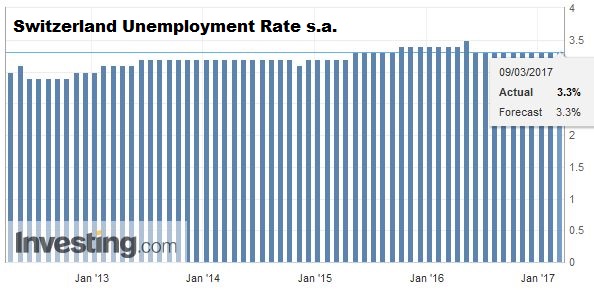 Switzerland Unemployment Rate Seasonally Adjusted, Feb 2017