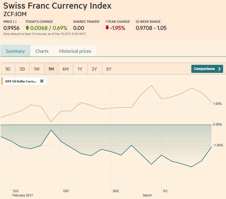 Trade-weighted index Swiss Franc, March 11