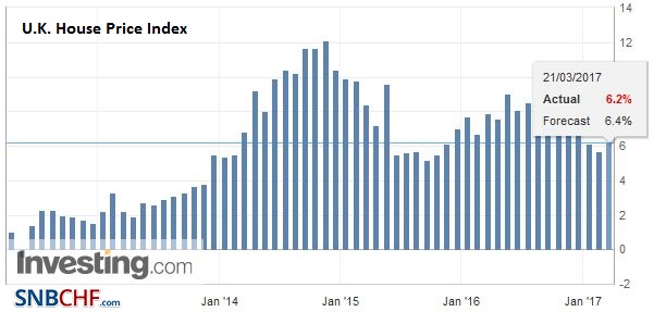 U.K. House Price Index YoY, February 2017