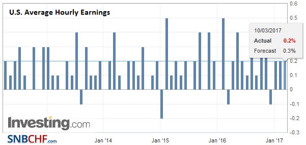 U.S. Average Hourly Earnings, February 2017