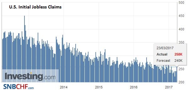 U.S. Initial Jobless Claims, February 2017